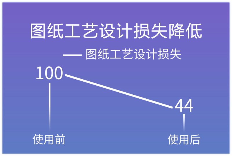 圖紙工藝設計損失降低