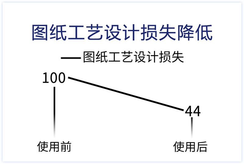 圖紙工藝設計損失降低